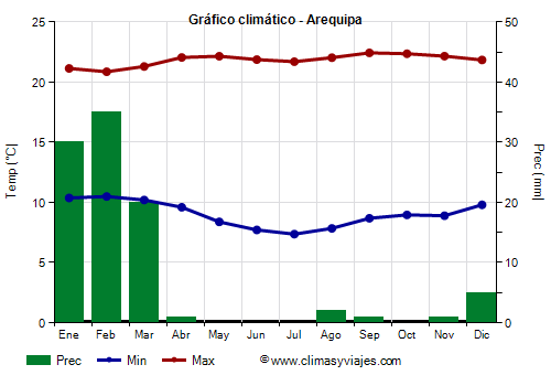 Gráfico climático - Arequipa (Perú)