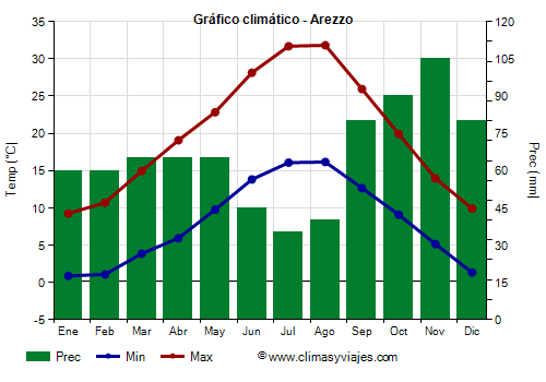 Gráfico climático - Arezzo Gráfico climático - Arezzo