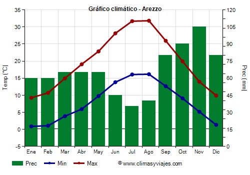 Gráfico climático - Arezzo (Italia)