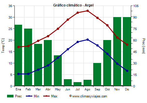 Gráfico climático - Argel (Argelia)