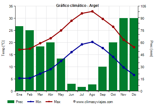 Gráfico climático - Argel Gráfico climático - Argel