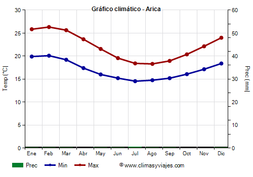Gráfico climático - Arica Gráfico climático - Arica