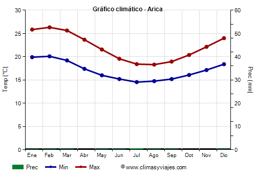 Gráfico climático - Arica