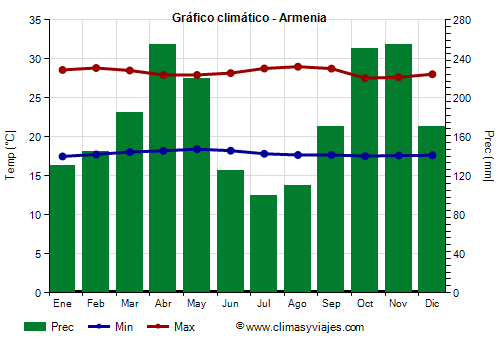 Gráfico climático - Armenia (Colombia)