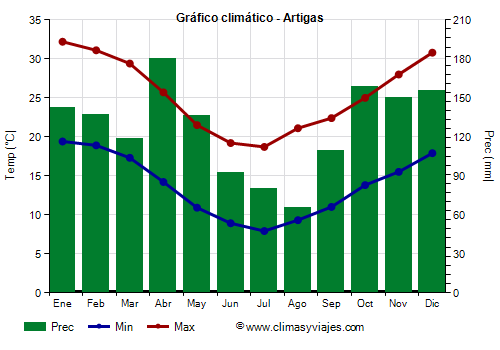 Gráfico climático - Artigas (Uruguay)