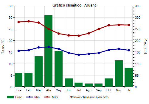 Gráfico climático - Arusha (Tanzania)