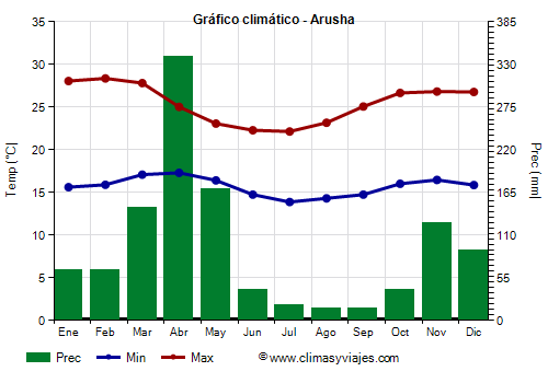 Gráfico climático - Arusha