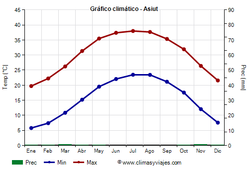 Gráfico climático - Asiut (Egipto)