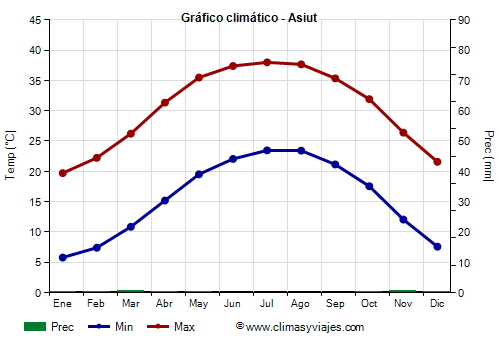Gráfico climático - Asiut