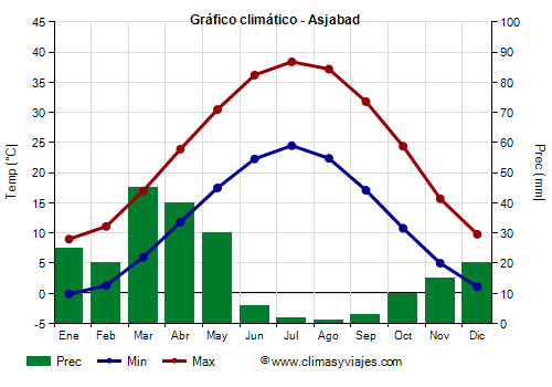 Gráfico climático - Asjabad