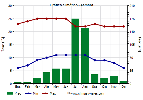 Gráfico climático - Asmara