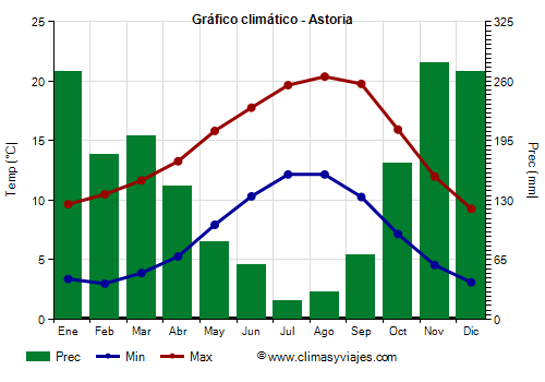 Gráfico climático - Astoria Gráfico climático - Astoria