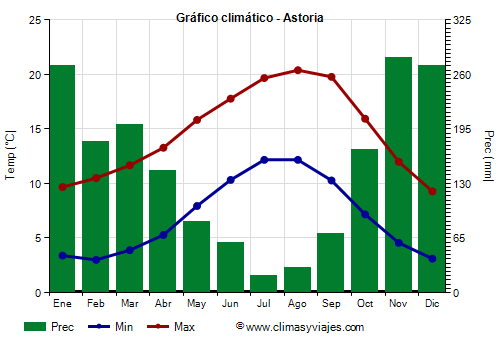 Gráfico climático - Astoria (Oregón)