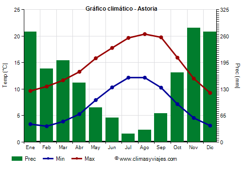 Gráfico climático - Astoria
