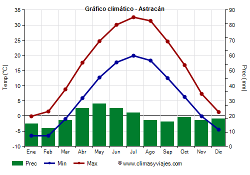 Gráfico climático - Astracán