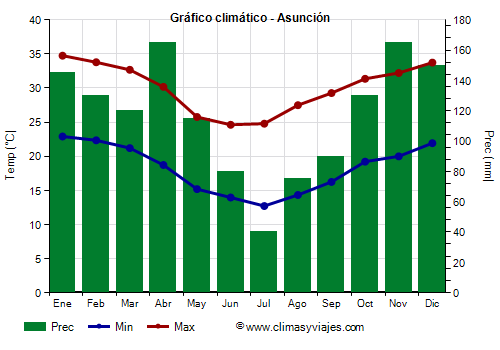 Gráfico climático - Asunción (Paraguay)