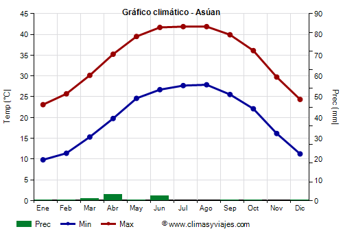 Gráfico climático - Asúan (Egipto)