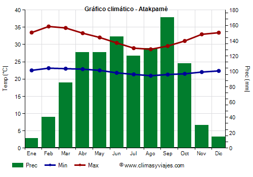 Gráfico climático - Atakpamé (Togo)