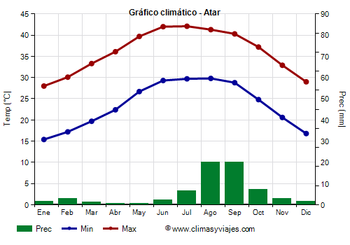 Gráfico climático - Atar Gráfico climático - Atar