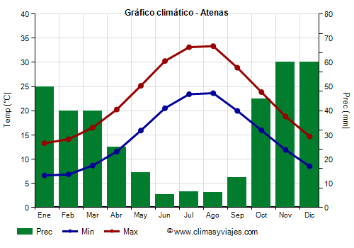 Gráfico climático - Atenas (Grecia)