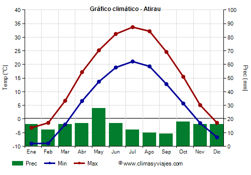 Gráfico climático - Atirau Gráfico climático - Atirau