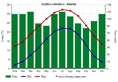 Gráfico climático - Atlanta (Georgia)