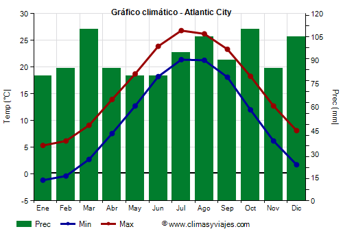 Gráfico climático - Atlantic City Gráfico climático - Atlantic City