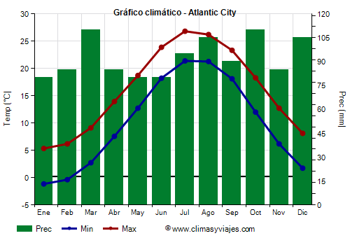 Gráfico climático - Atlantic City (Nueva Jersey)