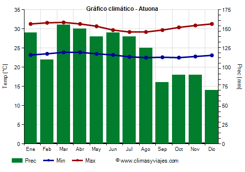 Gráfico climático - Atuona Gráfico climático - Atuona