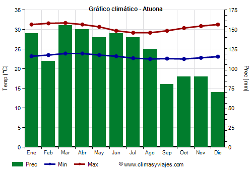 Gráfico climático - Atuona