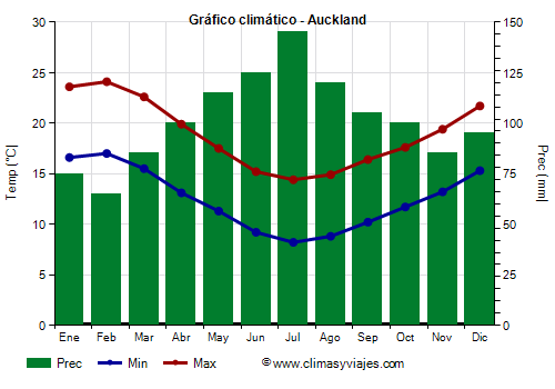 Gráfico climático - Auckland Gráfico climático - Auckland