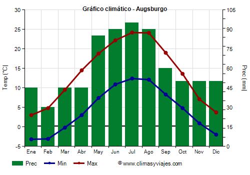 Gráfico climático - Augsburgo Gráfico climático - Augsburgo