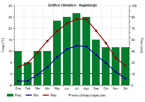 Gráfico climático - Augsburgo (Alemania)