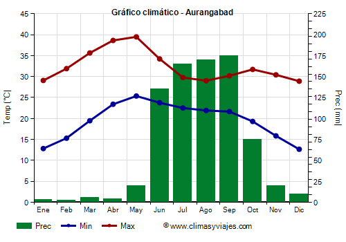 Gráfico climático - Aurangabad Gráfico climático - Aurangabad