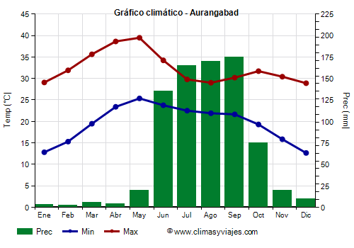 Gráfico climático - Aurangabad (Maharashtra)