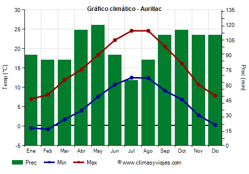 Gráfico climático - Aurillac (Francia)