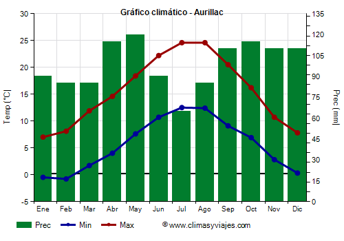 Gráfico climático - Aurillac