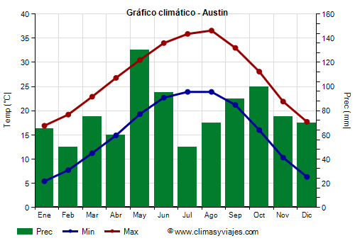 Gráfico climático - Austin (Texas)
