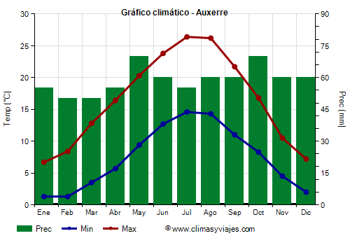 Gráfico climático - Auxerre (Francia)