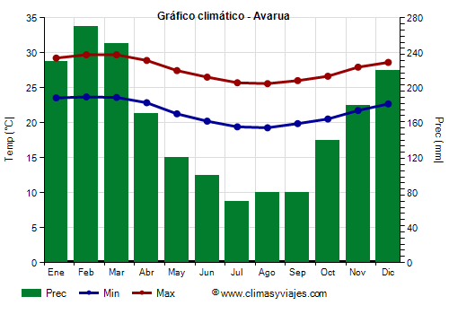 Gráfico climático - Avarua Gráfico climático - Avarua
