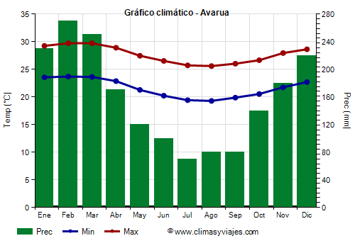 Gráfico climático - Avarua