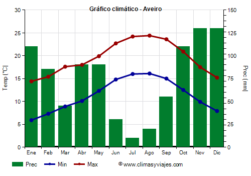 Gráfico climático - Aveiro (Portugal)