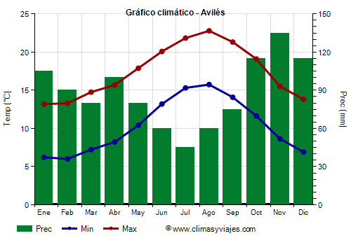 Gráfico climático - Avilés (Asturias)