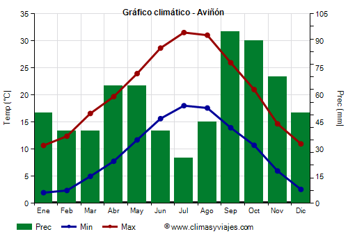 Gráfico climático - Aviñón (Francia)