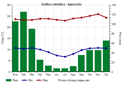 Gráfico climático - Ayacucho (Perú)