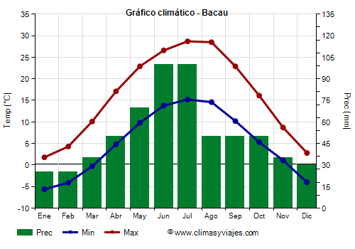 Gráfico climático - Bacau Gráfico climático - Bacau