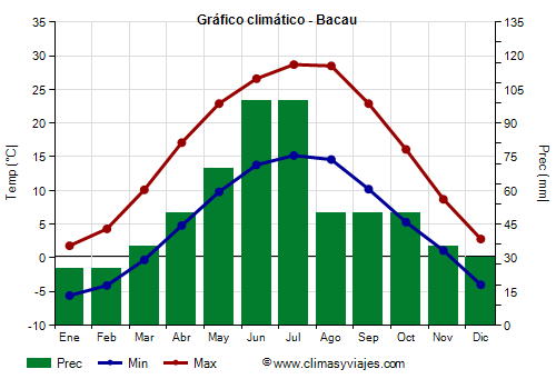 Gráfico climático - Bacau (Rumania)