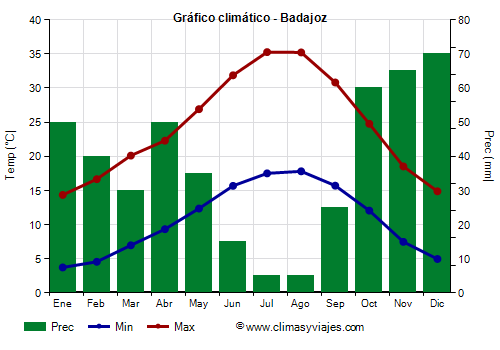 Gráfico climático - Badajoz (Extremadura)