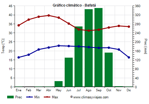Gráfico climático - Bafatá Gráfico climático - Bafatá