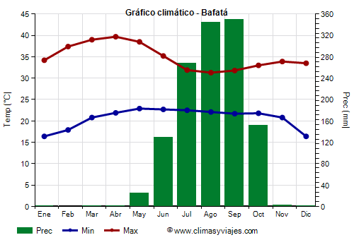 Gráfico climático - Bafatá